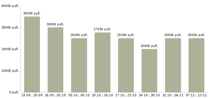 Вакансии «крупной компании требуется менеджер»-Медиана зарплаты по вакансии «крупной компании требуется менеджер» за 2 месяца