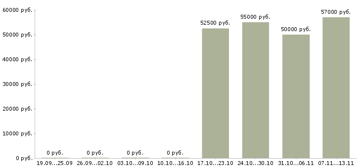 Вакансии «линейный инженер пто»-Медиана зарплаты по вакансии «линейный инженер пто» за 2 месяца