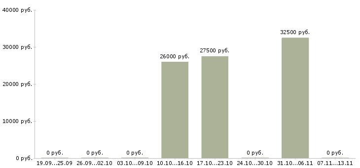 Вакансии «мастер мужских и женских стрижек»-Медиана зарплаты по вакансии «мастер мужских и женских стрижек» за 2 месяца