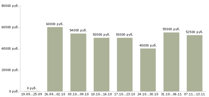 Вакансии «мастер по модульному ремонту»-Медиана зарплаты по вакансии «мастер по модульному ремонту» за 2 месяца