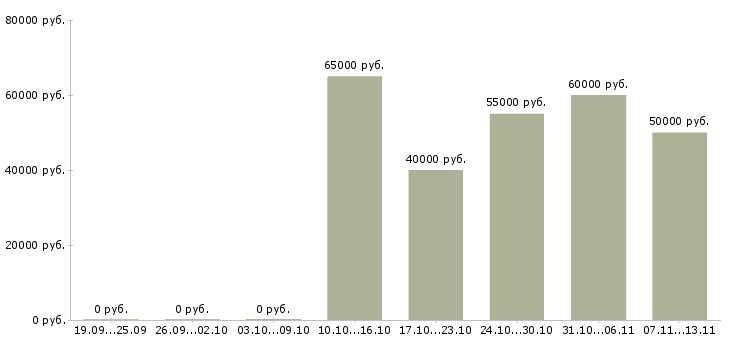 Вакансии «менеджер по закупкам импорта»-Медиана зарплаты по вакансии «менеджер по закупкам импорта» за 2 месяца
