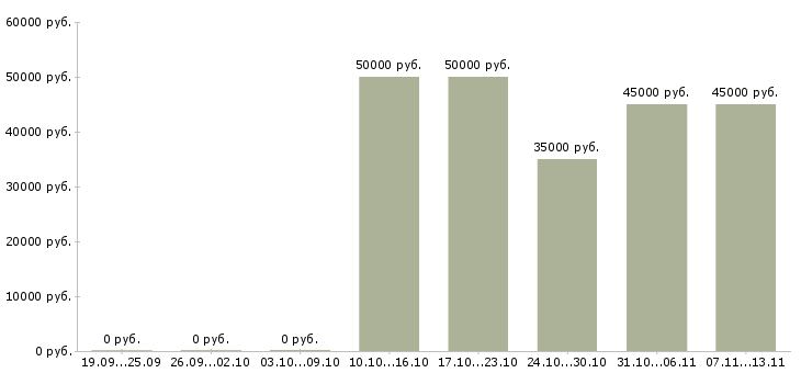 Вакансии «менеджер по продажам услуг перевозки»-Медиана зарплаты по вакансии «менеджер по продажам услуг перевозки» за 2 месяца