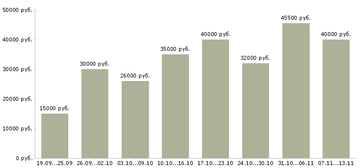 Вакансии «менеджер по развитию и продвижению»-Медиана зарплаты по вакансии «менеджер по развитию и продвижению» за 2 месяца