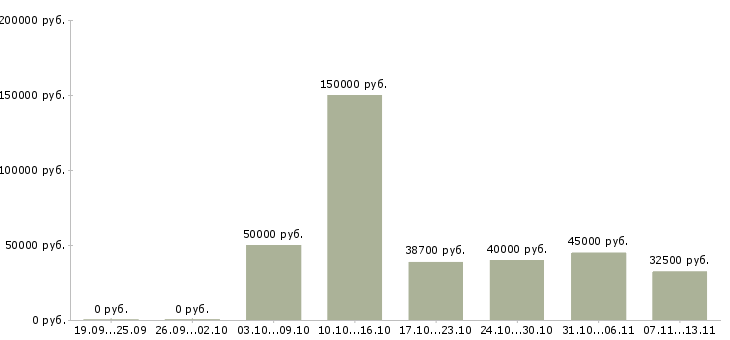 Вакансии «менеджер по реализации готовой продукции»-Медиана зарплаты по вакансии «менеджер по реализации готовой продукции» за 2 месяца