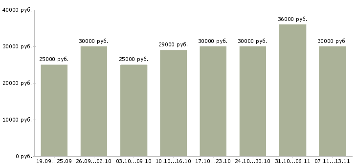Вакансии «менеджеры в крупную международную компанию»-Медиана зарплаты по вакансии «менеджеры в крупную международную компанию» за 2 месяца