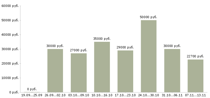 Вакансии «мерчендайзер на склад»-Медиана зарплаты по вакансии «мерчендайзер на склад» за 2 месяца