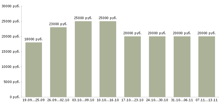 Вакансии «на дому официальное оформление»-Медиана зарплаты по вакансии «на дому официальное оформление» за 2 месяца