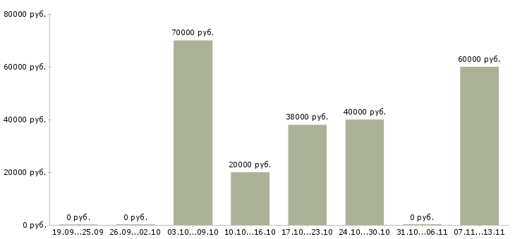 Вакансии «начальник отдела генерального плана»-Медиана зарплаты по вакансии «начальник отдела генерального плана» за 2 месяца