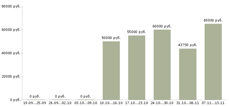 Вакансии «няня к девочке 6 лет»-Медиана зарплаты по вакансии «няня к девочке 6 лет» за 2 месяца