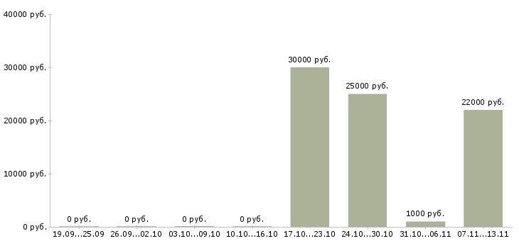 Вакансии «обвальщик тушек птиц»-Медиана зарплаты по вакансии «обвальщик тушек птиц» за 2 месяца