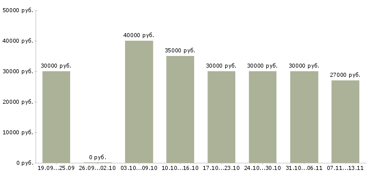 Вакансии «оператор отдела заказов»-Медиана зарплаты по вакансии «оператор отдела заказов» за 2 месяца