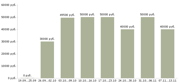 Вакансии «отделочник на офисы»-Медиана зарплаты по вакансии «отделочник на офисы» за 2 месяца