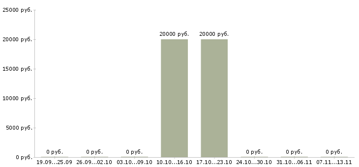 Вакансии «помощник адвоката в адвокатское бюро»-Медиана зарплаты по вакансии «помощник адвоката в адвокатское бюро» за 2 месяца