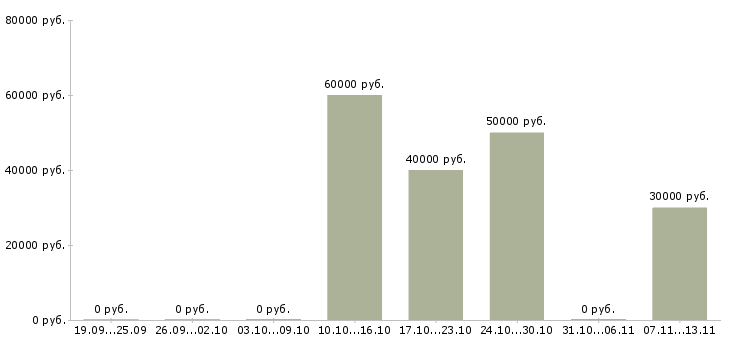 Вакансии «преподаватель по закупкам»-Медиана зарплаты по вакансии «преподаватель по закупкам» за 2 месяца