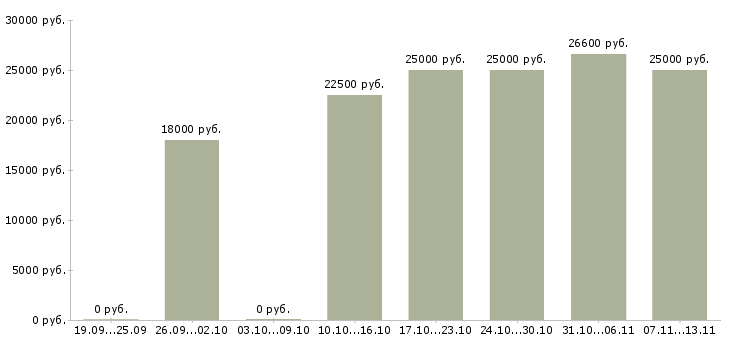 Вакансии «продавец на фирменную торговлю»-Медиана зарплаты по вакансии «продавец на фирменную торговлю» за 2 месяца