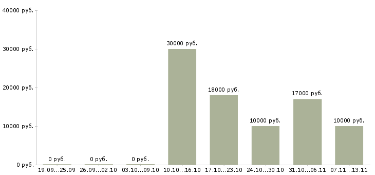 Вакансии «промоутер в супермаркет»-Медиана зарплаты по вакансии «промоутер в супермаркет» за 2 месяца