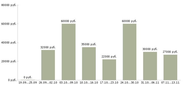 Вакансии «работник торгового зала выкладка товара»-Медиана зарплаты по вакансии «работник торгового зала выкладка товара» за 2 месяца