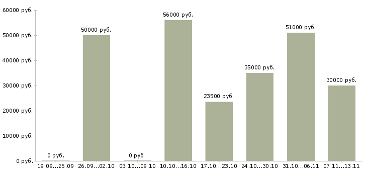 Вакансии «разнорабочий по озеленению»-Медиана зарплаты по вакансии «разнорабочий по озеленению» за 2 месяца