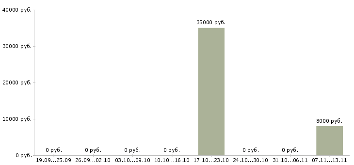 Вакансии «редактор отдела экономики»-Медиана зарплаты по вакансии «редактор отдела экономики» за 2 месяца