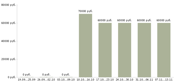 Вакансии «руководитель направления отделочные материалы»-Медиана зарплаты по вакансии «руководитель направления отделочные материалы» за 2 месяца