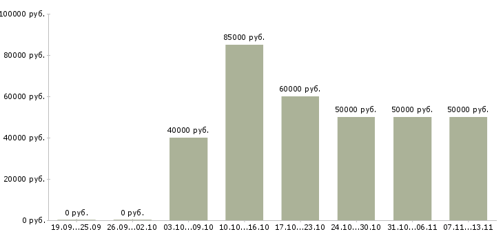 Вакансии «руководитель отдела crm»-Медиана зарплаты по вакансии «руководитель отдела crm» за 2 месяца