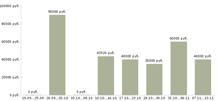 Вакансии «руководитель отдела продаж финансовых услуг»-Медиана зарплаты по вакансии «руководитель отдела продаж финансовых услуг» за 2 месяца