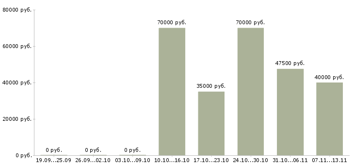 Вакансии «руководитель отдела технического надзора»-Медиана зарплаты по вакансии «руководитель отдела технического надзора» за 2 месяца