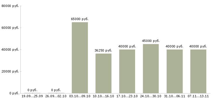 Вакансии «специалист ит поддержки»-Медиана зарплаты по вакансии «специалист ит поддержки» за 2 месяца