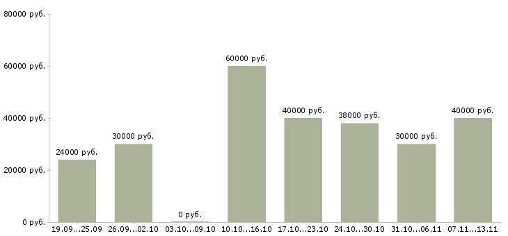 Вакансии «специалист кадрового направления»-Медиана зарплаты по вакансии «специалист кадрового направления» за 2 месяца