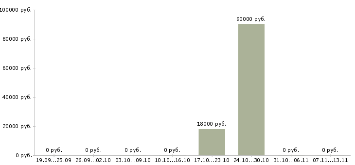 Вакансии «специалист по казначейским операциям»-Медиана зарплаты по вакансии «специалист по казначейским операциям» за 2 месяца