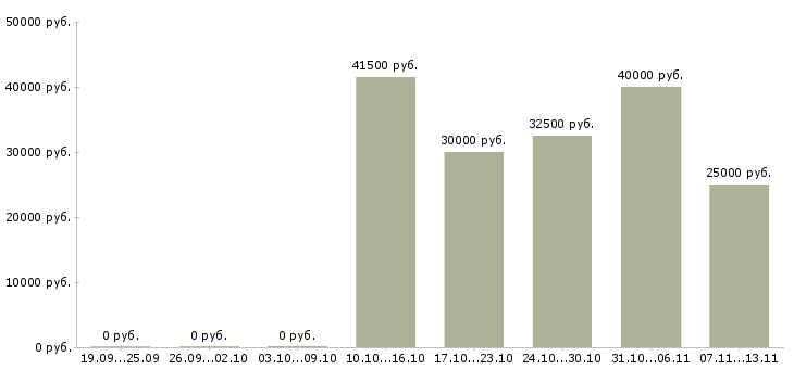 Вакансии «специалист по качеству пищевой продукции»-Медиана зарплаты по вакансии «специалист по качеству пищевой продукции» за 2 месяца