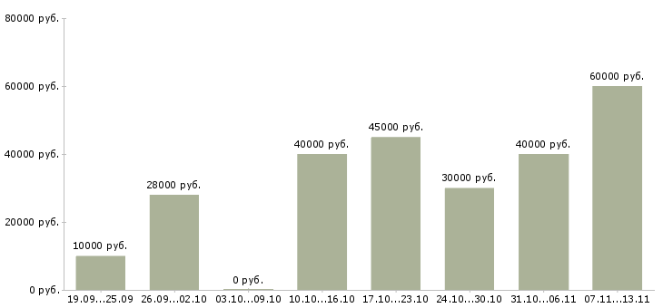 Вакансии «специалист по работе с сто»-Медиана зарплаты по вакансии «специалист по работе с сто» за 2 месяца