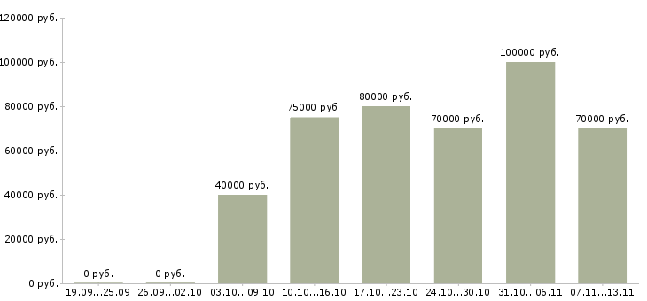 Вакансии «специалист по элитной недвижимости»-Медиана зарплаты по вакансии «специалист по элитной недвижимости» за 2 месяца