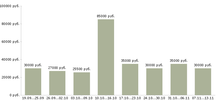 Вакансии «стабильная с карьерным ростом»-Медиана зарплаты по вакансии «стабильная с карьерным ростом» за 2 месяца