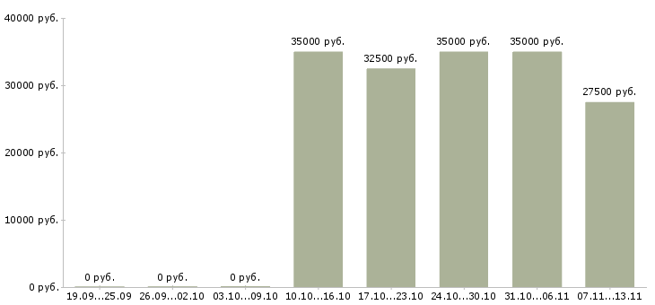 Вакансии «стажер в кассу»-Медиана зарплаты по вакансии «стажер в кассу» за 2 месяца