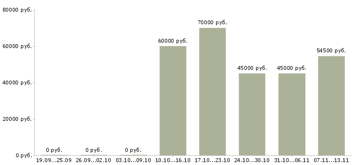 Вакансии «торговый представитель восток московской области»-Медиана зарплаты по вакансии «торговый представитель восток московской области» за 2 месяца