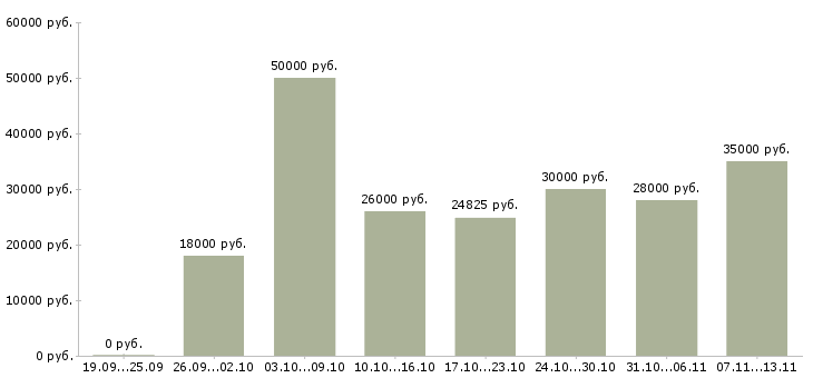 Вакансии «требуется сетевой менеджер»-Медиана зарплаты по вакансии «требуется сетевой менеджер» за 2 месяца