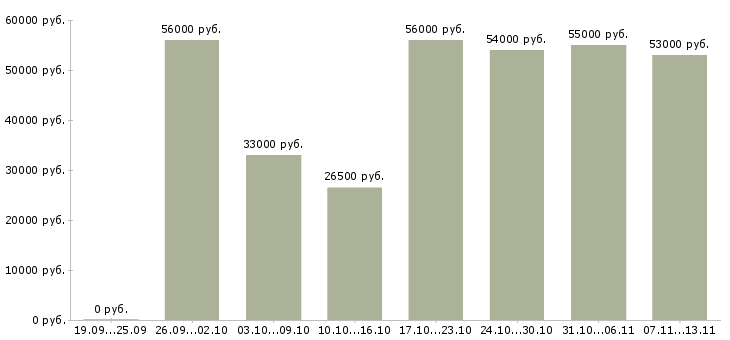 Вакансии «упаковщик конфет вахта»-Медиана зарплаты по вакансии «упаковщик конфет вахта» за 2 месяца