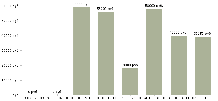 Вакансии «упаковщик косметической продукции»-Медиана зарплаты по вакансии «упаковщик косметической продукции» за 2 месяца
