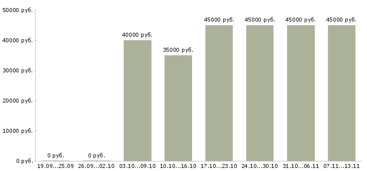 Вакансии «управляющий в торговую организацию»-Медиана зарплаты по вакансии «управляющий в торговую организацию» за 2 месяца