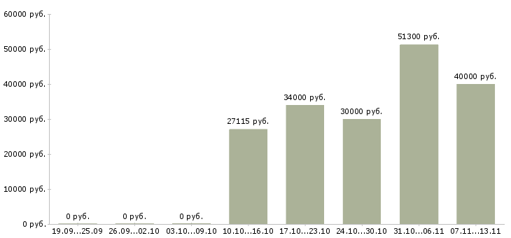 Вакансии «управляющий магазина косметики»-Медиана зарплаты по вакансии «управляющий магазина косметики» за 2 месяца