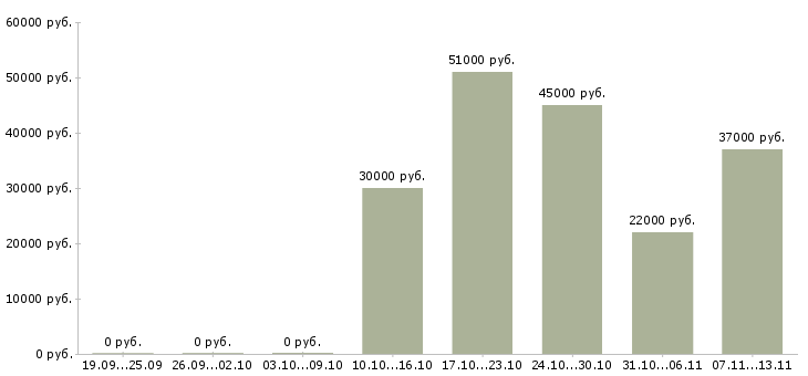 Вакансии «управляющий рестораном быстрого питания»-Медиана зарплаты по вакансии «управляющий рестораном быстрого питания» за 2 месяца