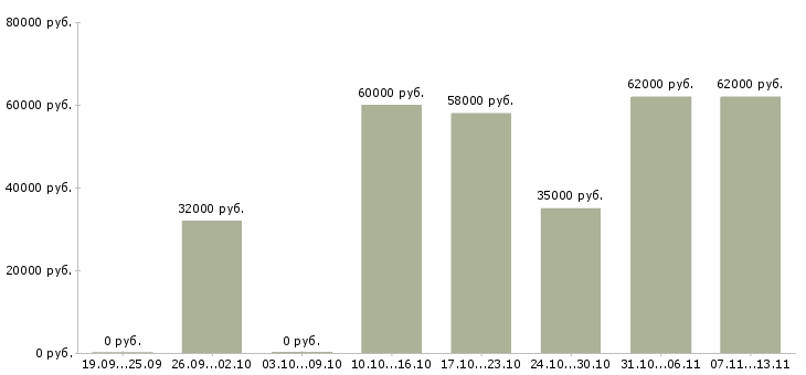 Вакансии «фасовщик ца вахта»-Медиана зарплаты по вакансии «фасовщик ца вахта» за 2 месяца