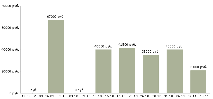 Вакансии «экономист в строительную организацию»-Медиана зарплаты по вакансии «экономист в строительную организацию» за 2 месяца