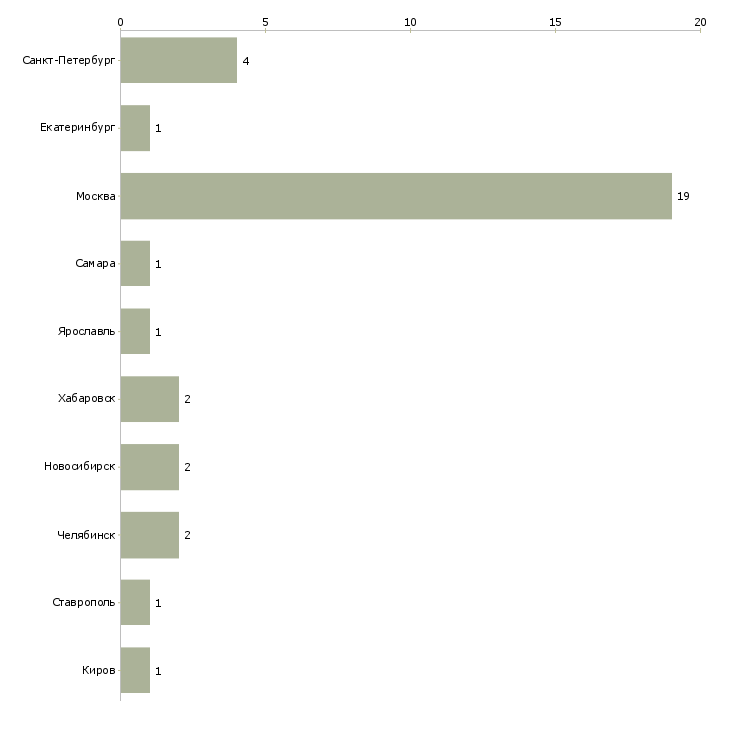 Найти работу автослесарь volvo-Число вакансий «автослесарь volvo» на сайте в городах Росcии