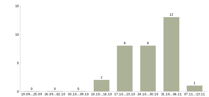 Работа «автослесарь volvo»-Число вакансий «автослесарь volvo» на сайте за 2 месяца
