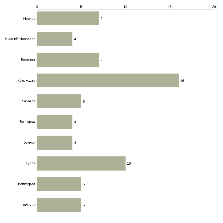 Найти работу агроном территории-Число вакансий «агроном территории» на сайте в городах Росcии