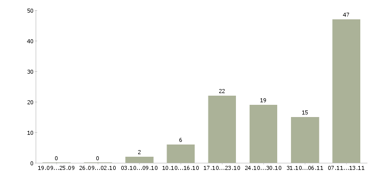 Работа «агроном территории»-Число вакансий «агроном территории» на сайте за 2 месяца