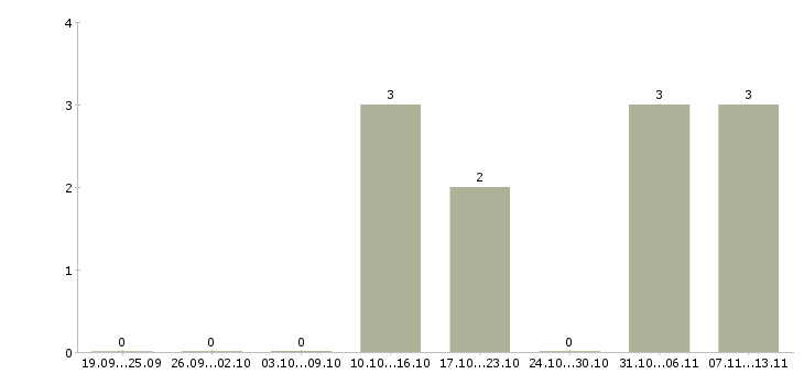 Работа «администратор в диспетчерскую»-Число вакансий «администратор в диспетчерскую» на сайте за 2 месяца