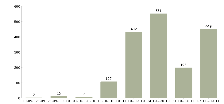 Работа «администратор на телефон в офис»-Число вакансий «администратор на телефон в офис» на сайте за 2 месяца